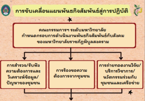 การขับเคลื่อนแผนพันธกิจสัมพันธ์สู่การปฏิบัติ