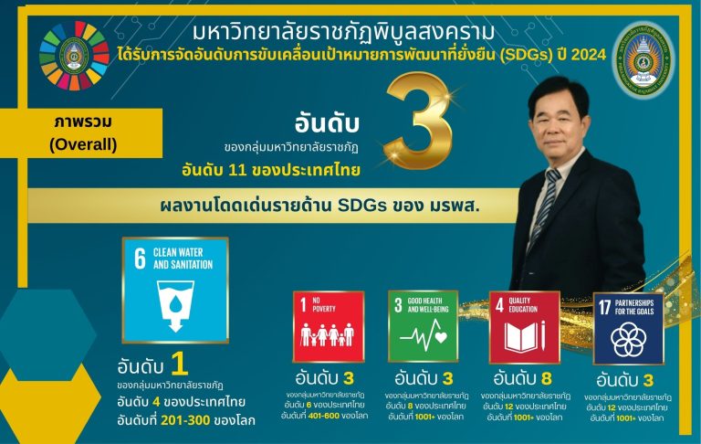 ผลการจัดอันดับ SDGs 2024