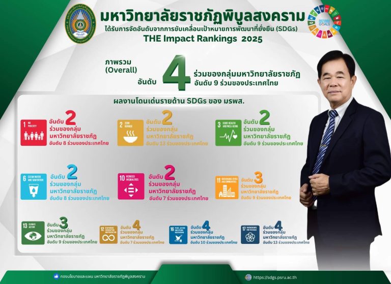 มหาวิทยาลัยราชภัฏพิบูลสงคราม ได้เป็นส่วนหนึ่งในการขับเคลื่อนเป้าหมายการพัฒนาที่ยั่งยืน (SDGs) ได้รับการจัดอันดับ THE impact ranking 2025